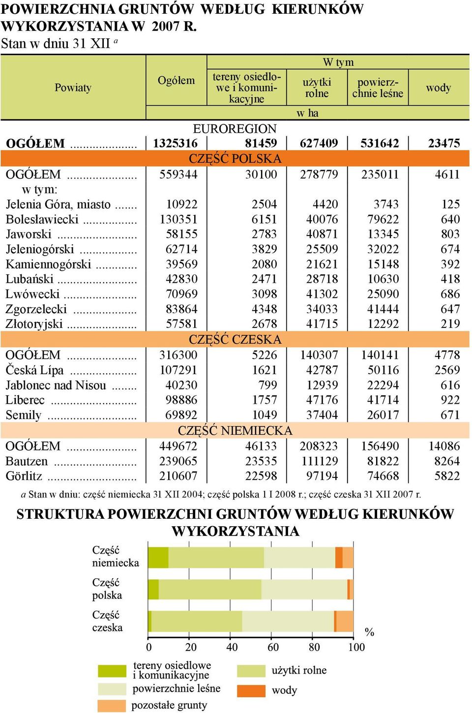 .. 58155 2783 40871 13345 803 Jeleniogórski... 62714 3829 25509 32022 674 Kamiennogórski... 39569 2080 21621 15148 392 Lubański... 42830 2471 28718 10630 418 Lwówecki.