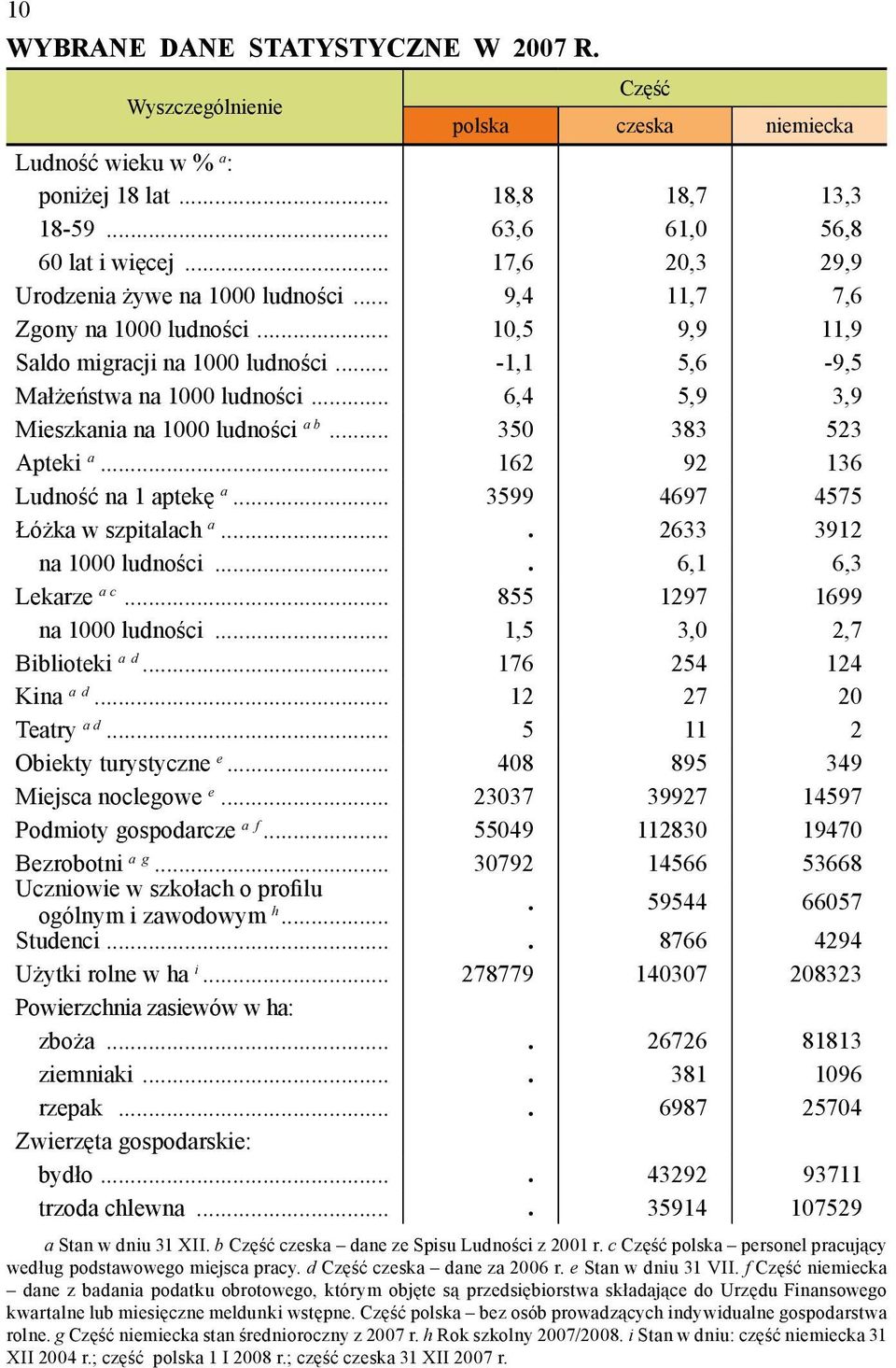 .. 6,4 5,9 3,9 Mieszkania na 1000 ludności a b... 350 383 523 Apteki a... 162 92 136 Ludność na 1 aptekę a... 3599 4697 4575 Łóżka w szpitalach a.... 2633 3912 na 1000 ludności.... 6,1 6,3 Lekarze a c.