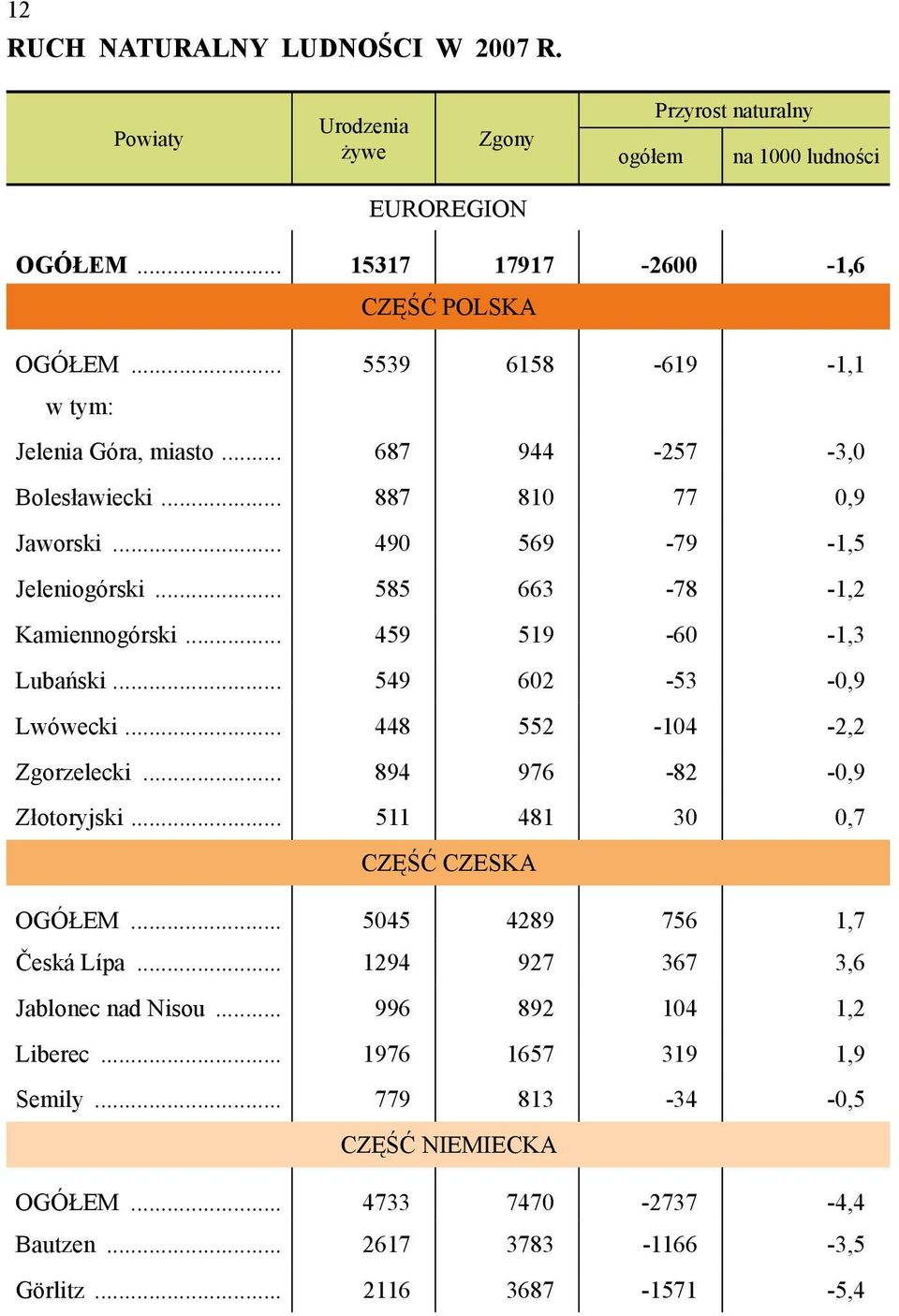 .. 459 519-60 -1,3 Lubański... 549 602-53 -0,9 Lwówecki... 448 552-104 -2,2 Zgorzelecki... 894 976-82 -0,9 Złotoryjski... 511 481 30 0,7 OGÓŁEM... 5045 4289 756 1,7 Česká Lípa.