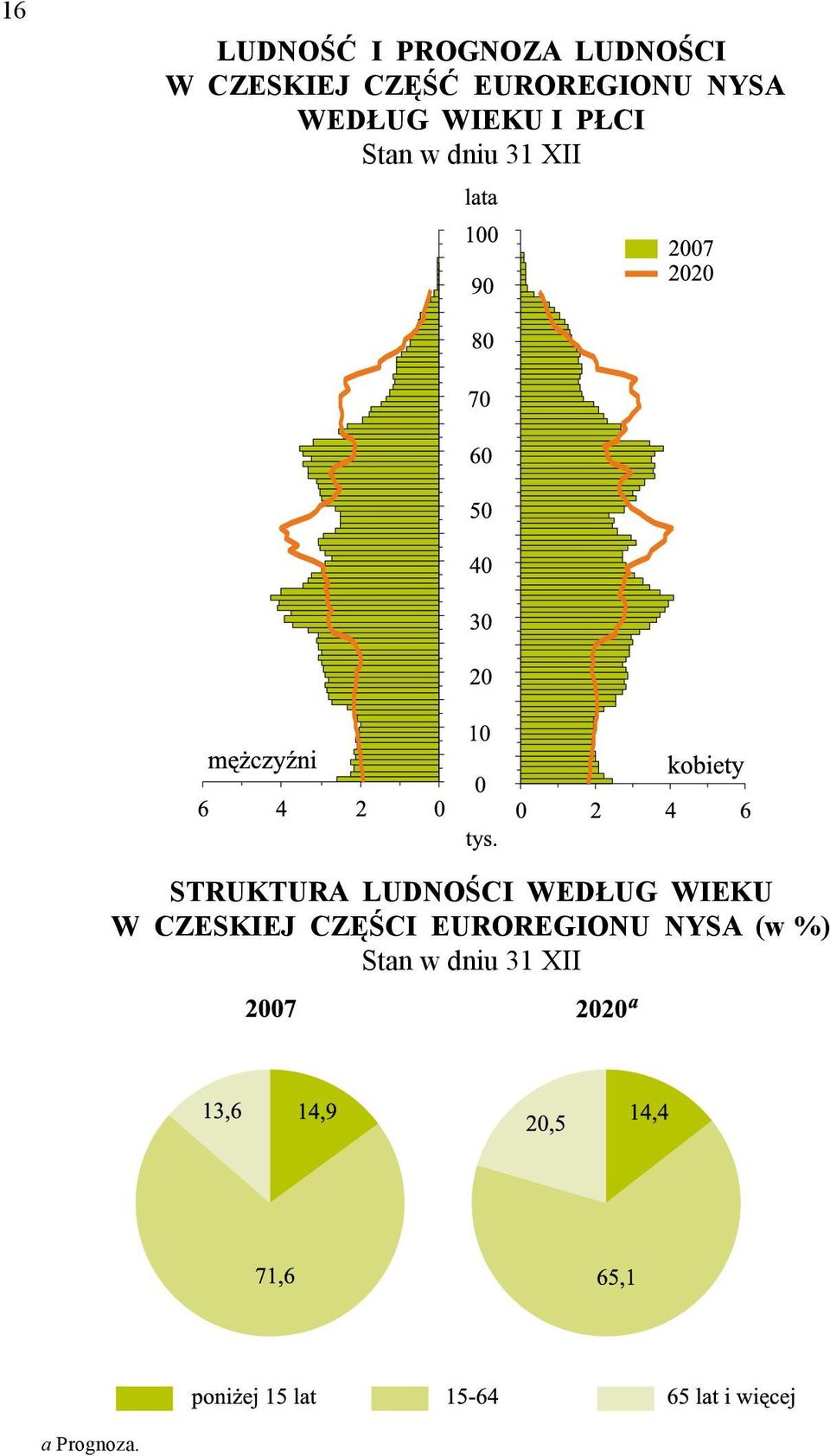 STRUKTURA LUDNOŚCI WEDŁUG WIEKU W CZESKIEJ