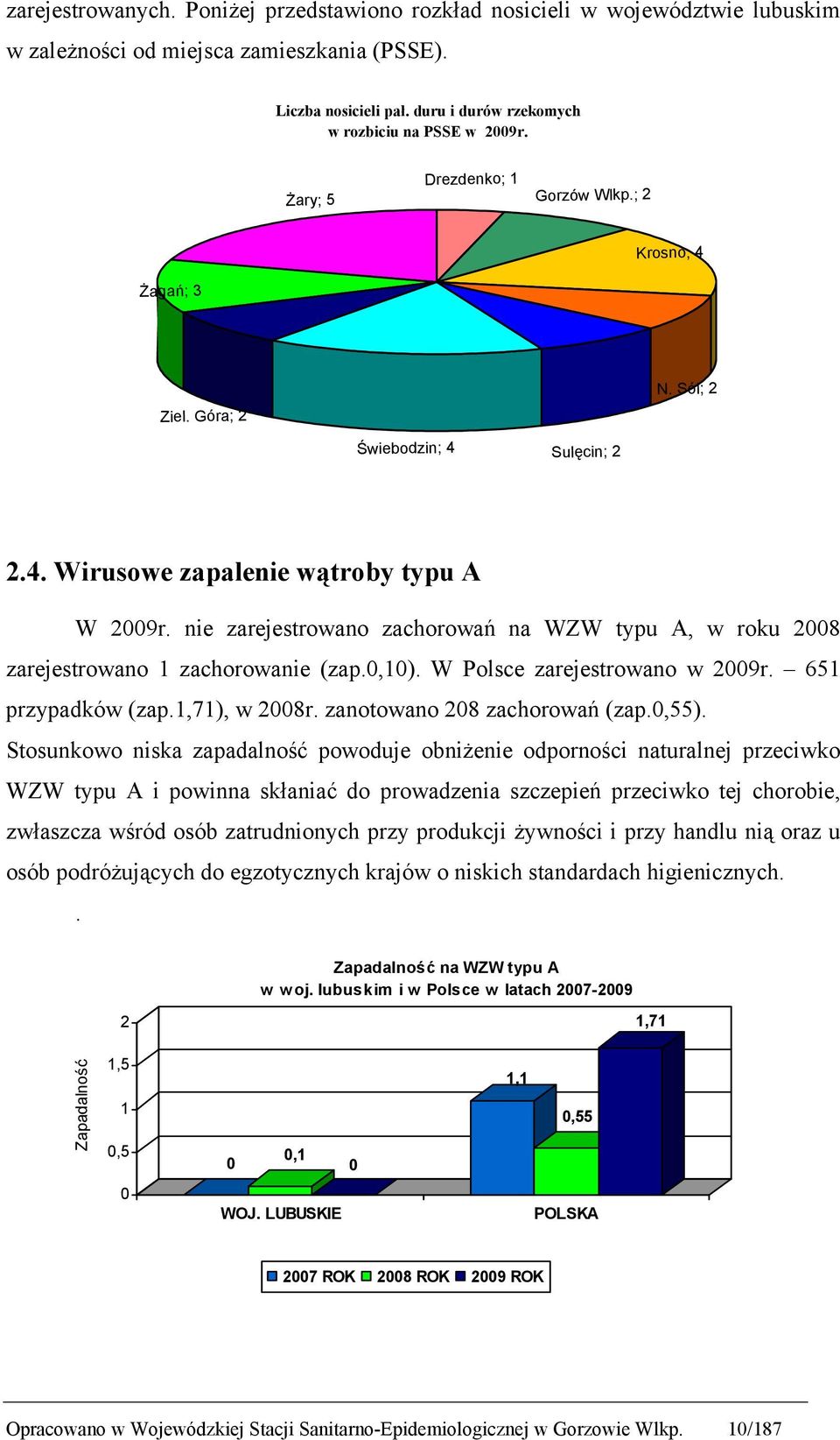 nie zarejestrowano zachorowań na WZW typu A, w roku 2008 zarejestrowano 1 zachorowanie (zap.0,10). W Polsce zarejestrowano w 2009r. 651 przypadków (zap.1,71), w 2008r. zanotowano 208 zachorowań (zap.