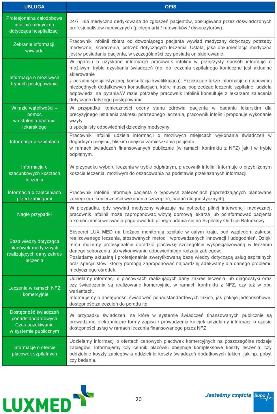 zakres leczenia Leczenie w ramach NFZ i komercyjnie Dostępność świadczeń ponadstandardowych Czas oczekiwania w systemie publicznym Informacje o ofercie placówek szpitalnych OPIS 24/7 linia medyczna