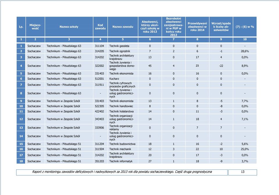 Sochaczew Technikum - Piłsudskiego 63 314202 4 Sochaczew Technikum - Piłsudskiego 63 322002 Technik architektury krajobrazu Technik żywienia i gospodarstwa domowego 13 0 17 4 0,0% 45 4 23-22 8,9% 5