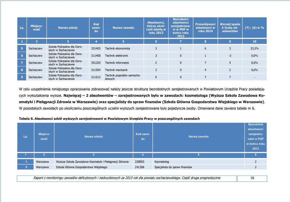 Policealna dla Dorosłych w Sochaczewie Szkoła Policealna dla Dorosłych w Sochaczewie Szkoła Policealna dla Dorosłych w Sochaczewie (7) : (6) w % 331403 Technik ekonomista 3 1 6 3 33,3% 311408 Technik