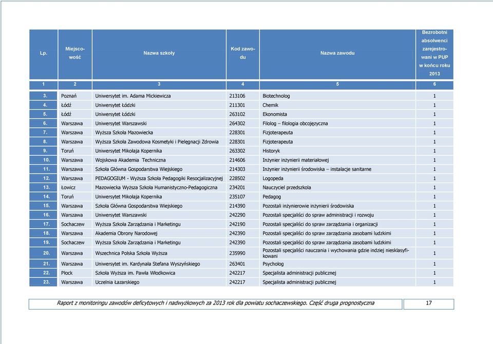 Warszawa Wyższa Szkoła Mazowiecka 228301 Fizjoterapeuta 1 8. Warszawa Wyższa Szkoła Zawodowa Kosmetyki i Pielęgnacji Zdrowia 228301 Fizjoterapeuta 1 9.