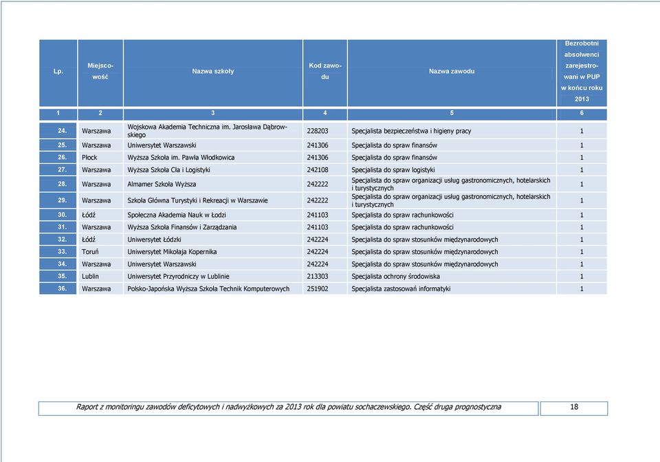 Pawła Włodkowica 241306 Specjalista do spraw finansów 1 27. Warszawa Wyższa Szkoła Cła i Logistyki 242108 Specjalista do spraw logistyki 1 28. Warszawa Almamer Szkoła Wyższa 242222 29.