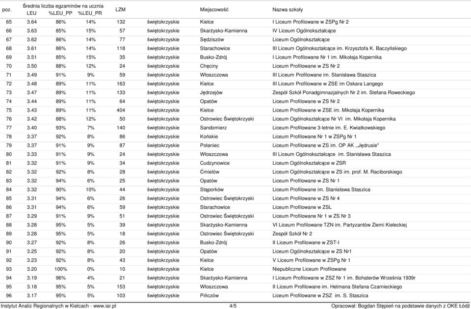 50 88% 12% 24 witokrzyskie Chciny Liceum Profilowane w ZS Nr 2 71 3.49 91% 9% 59 witokrzyskie Włoszczowa III Liceum Profilowane im. Stanisława Staszica 72 3.