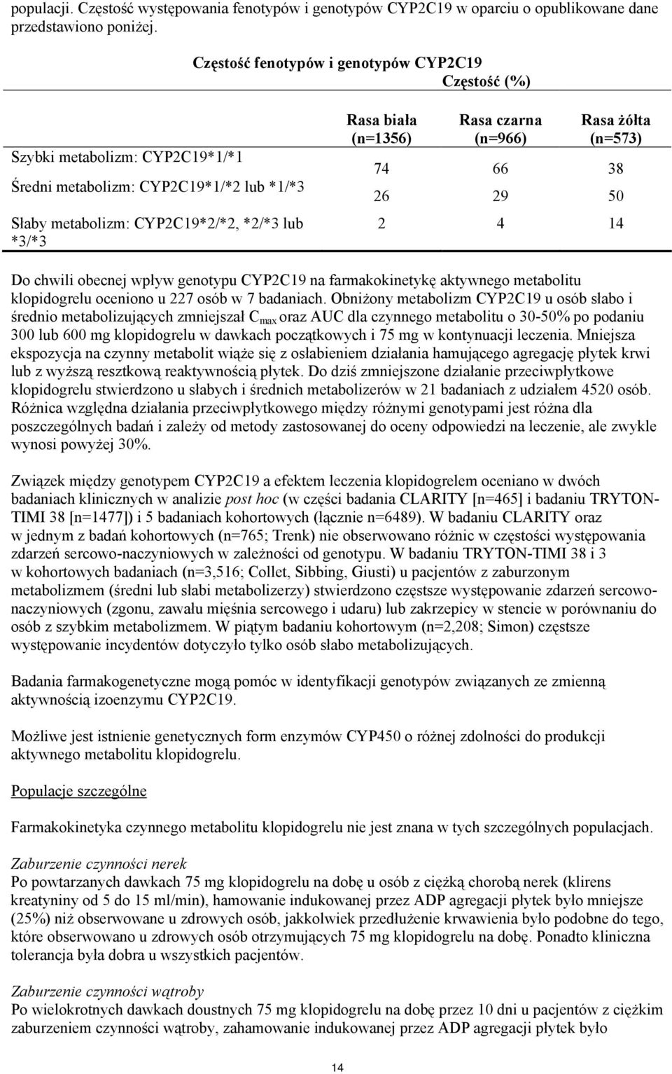 czarna (n=966) Rasa żółta (n=573) 74 66 38 26 29 50 2 4 14 Do chwili obecnej wpływ genotypu CYP2C19 na farmakokinetykę aktywnego metabolitu klopidogrelu oceniono u 227 osób w 7 badaniach.