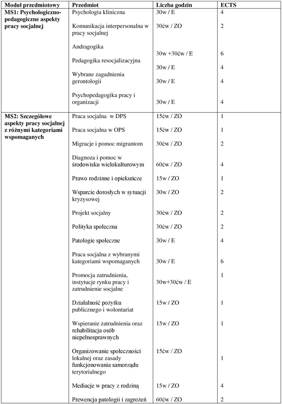 wielokulturowym 0ćw / ZO Prawo rodzinne i opiekuńcze 5w / ZO Wsparcie dorosłych w sytuacji kryzysowej Projekt socjalny Polityka społeczna Patologie społeczne Praca socjalna z wybranymi kategoriami