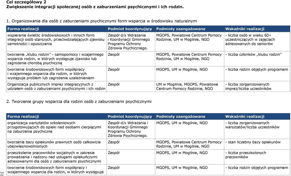 samotności i opuszczenia tworzenie klubu rodzin - samopomocy i wzajemnego wsparcia rodzin, w których występuje zjawisko lub zagrożenie chorobą psychiczną tworzenie środowiskowych form współpracy i