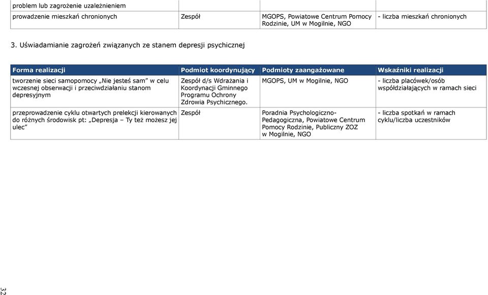 stanom depresyjnym przeprowadzenie cyklu otwartych prelekcji kierowanych do różnych środowisk pt: Depresja Ty też możesz jej ulec d/s Wdrażania i MGOPS,
