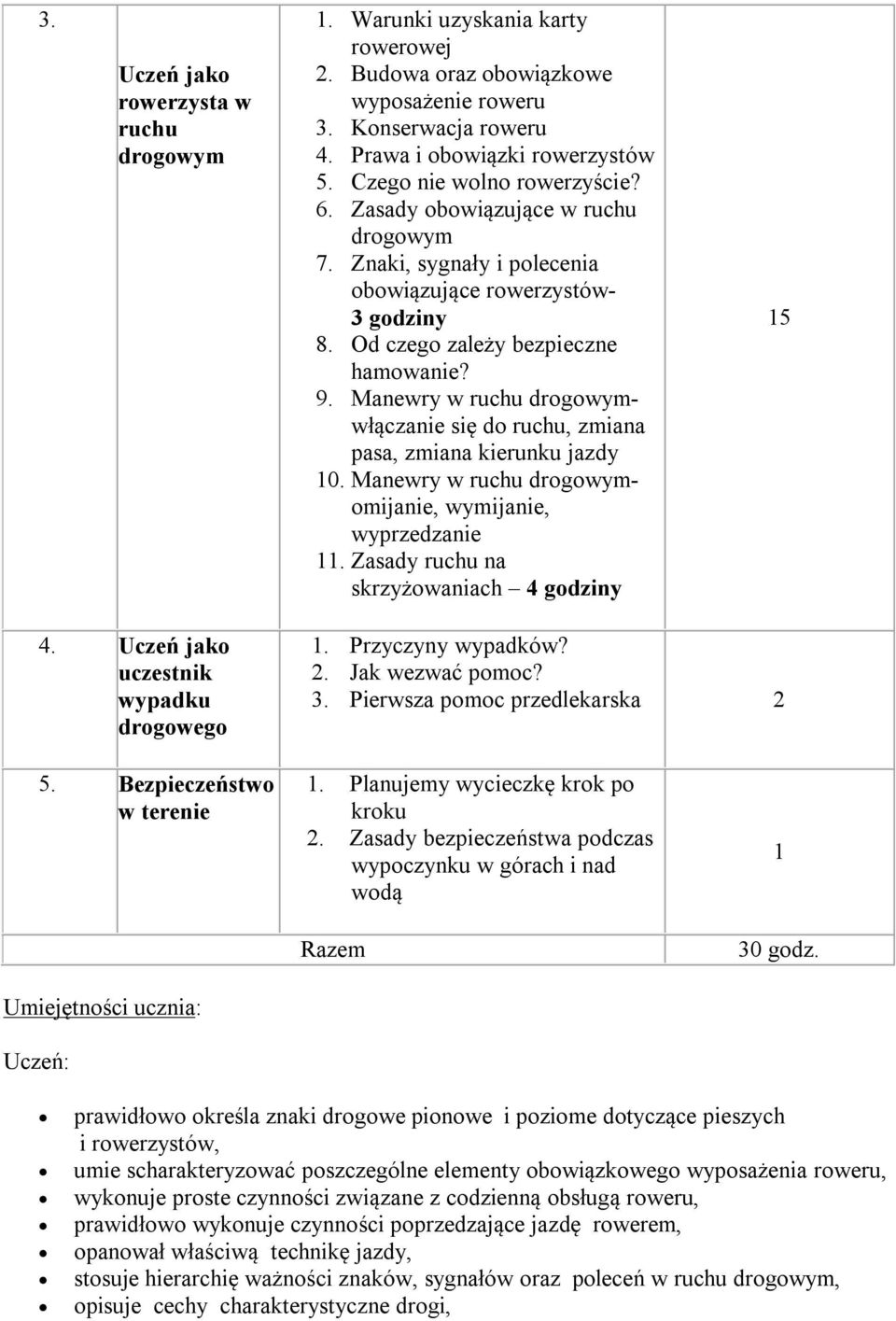 Manewry w ruchu drogowymwłączanie się do ruchu, zmiana pasa, zmiana kierunku jazdy 10. Manewry w ruchu drogowymomijanie, wymijanie, wyprzedzanie 11. Zasady ruchu na skrzyżowaniach 4 godziny 15 4.