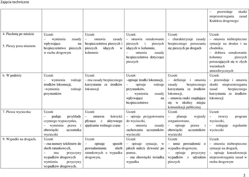zna numery telefonów do służb ratunkowych, zna przyczyny wypadków drogowych wymienia przyczyny wypadków drogowych, bezpieczeństwa pieszych i pieszych idących w kolumnie zna zasady bezpiecznego