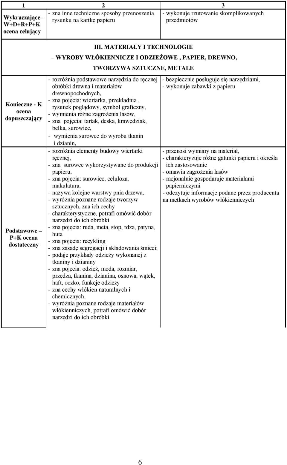 MATERIAŁY I TECHNOLOGIE WYROBY WŁÓKIENNICZE I ODZIEŻOWE, PAPIER, DREWNO, TWORZYWA SZTUCZNE, METALE - rozróżnia podstawowe narzędzia do ręcznej obróbki drewna i materiałów drewnopochodnych, - zna