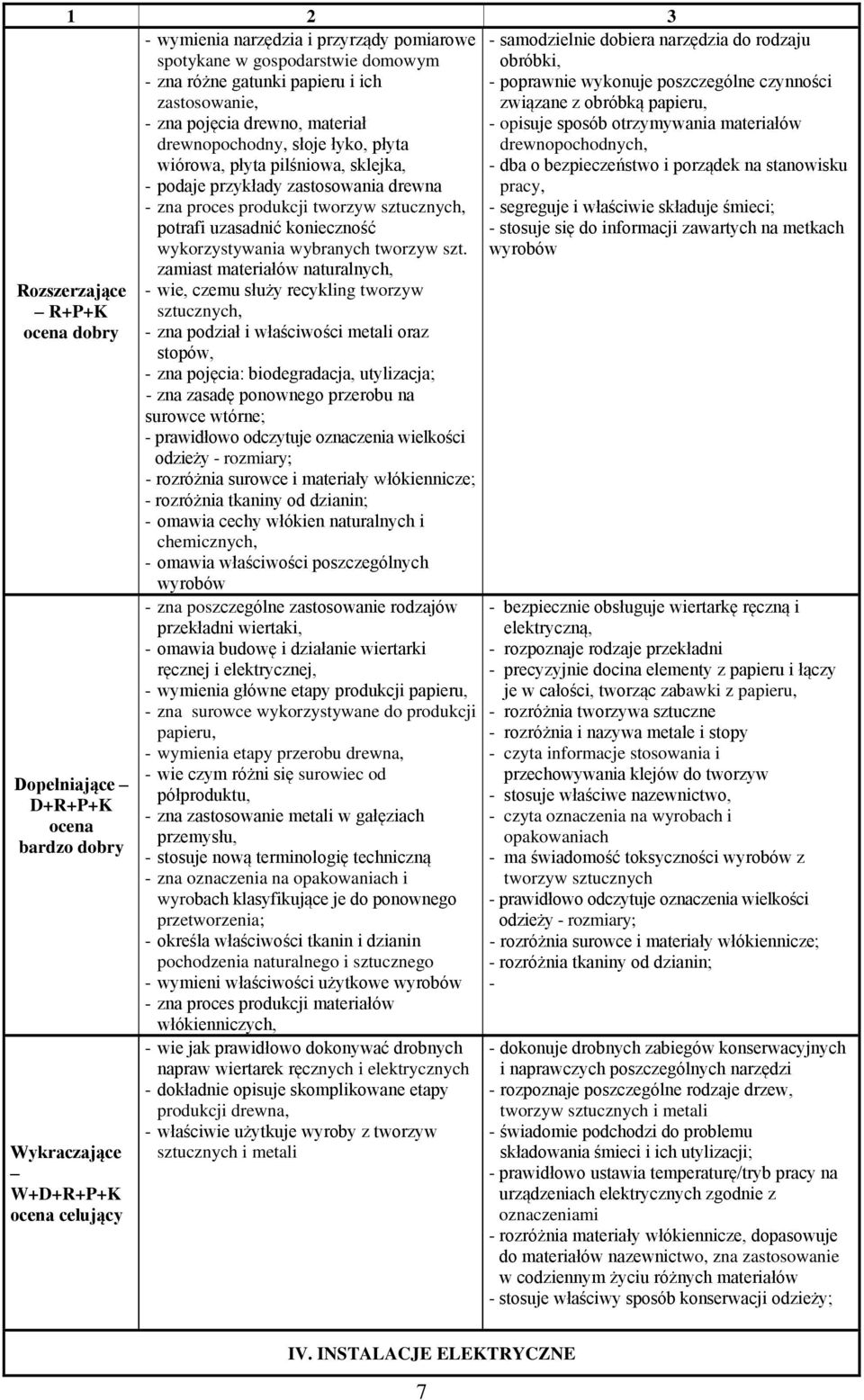 zamiast materiałów naturalnych, - wie, czemu służy recykling tworzyw sztucznych, - zna podział i właściwości metali oraz stopów, - zna pojęcia: biodegradacja, utylizacja; - zna zasadę ponownego