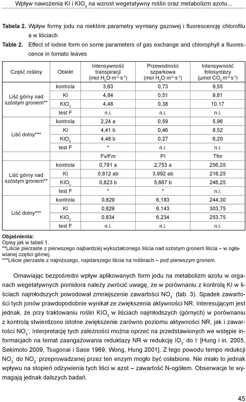 Liść dolny*** Obiekt Intensywność transpiracji (mol H 2 O m 2 s 1 ) Przewodność szparkowa (mol H 2 O m 2 s 1 ) Intensywność fotosyntezy (μmol CO 2 m 2 s 1 ) kontrola 3,63 0,73 9,55 KI 4,84 0,51 9,81