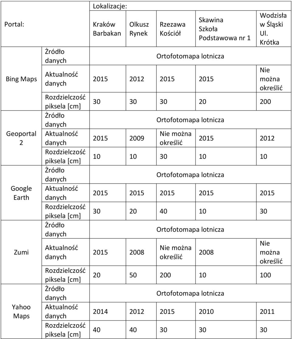 2015 Skawina Szkoła Podstawowa nr 1 30 30 30 20 200 2015 2009 Ortofotomapa lotnicza Nie można określić Wodzisła w Śląski Ul.