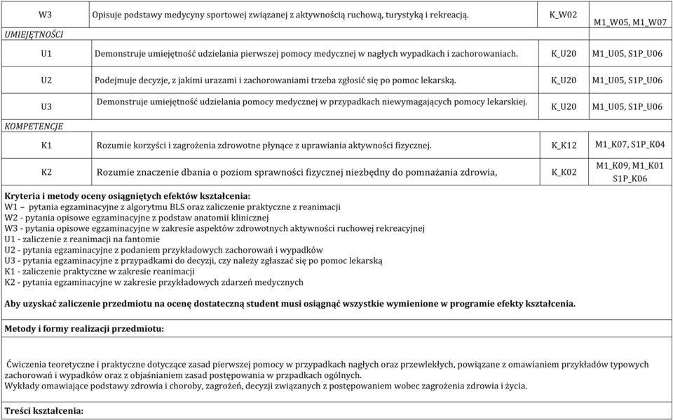 K_U20 M1_U05, S1P_U06 U2 Podejmuje decyzje, z jakimi urazami i zachorowaniami trzeba zgłosić się po pomoc lekarską.