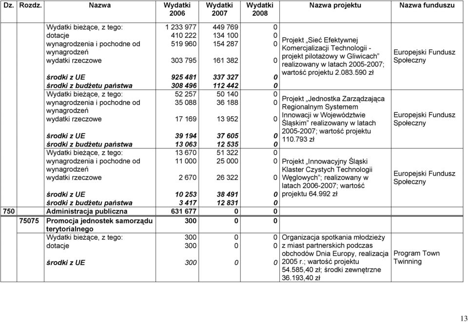 wynagrodzeń wydatki rzeczowe 303 795 161 382 0 środki z UE 925 481 337 327 0 środki z budżetu państwa 308 496 112 442 0 Wydatki bieżące, z tego: 52 257 50 140 0 wynagrodzenia i pochodne od 35 088 36