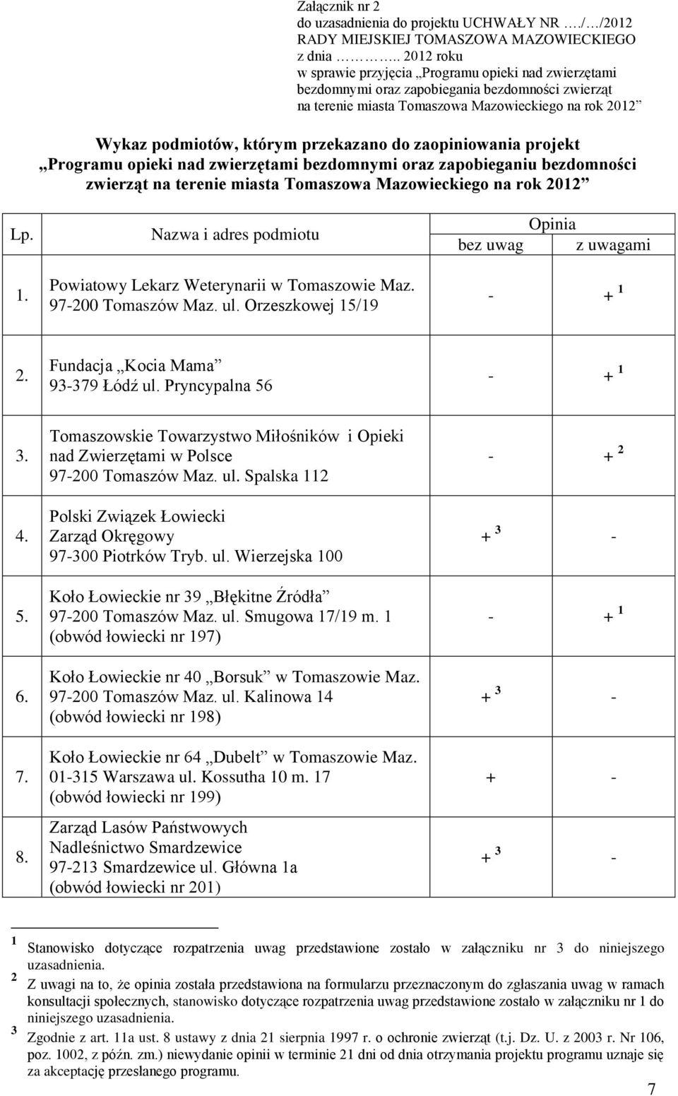 przekazano do zaopiniowania projekt Programu opieki nad zwierzętami bezdomnymi oraz zapobieganiu bezdomności zwierząt na terenie miasta Tomaszowa Mazowieckiego na rok 2012 Lp. 1.