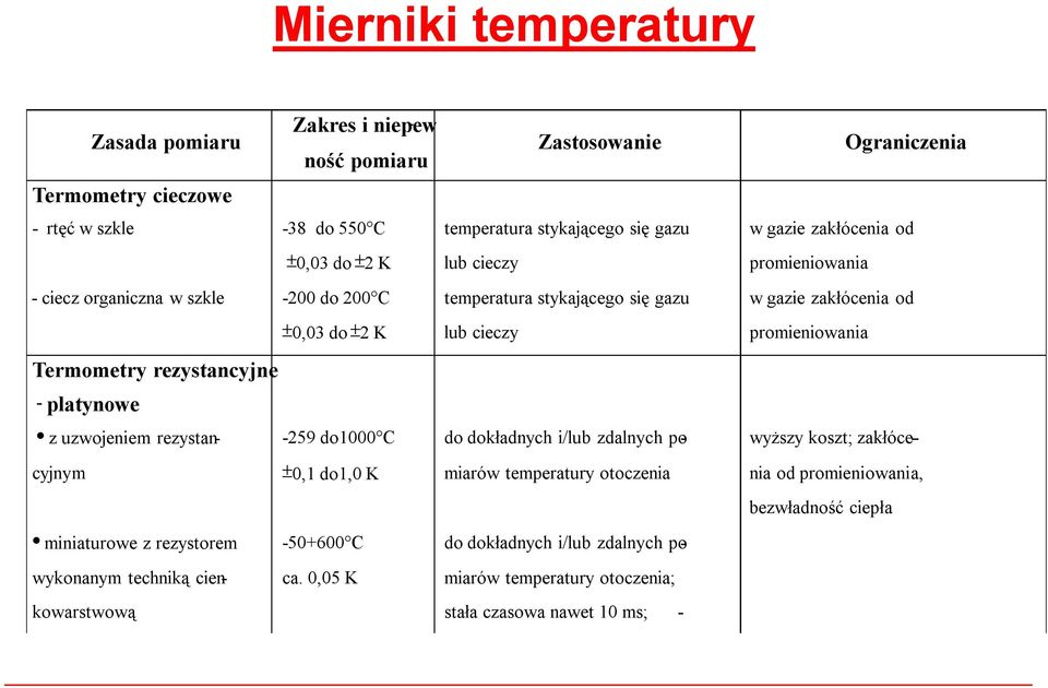 ±0,03 do ±2 K lub cieczy promieniowania z uzwojeniem rezystan- -259 do1000 C do dokładnych i/lub zdalnych po- wyższy koszt; zakłócecyjnym ±0,1 do1,0 K miarów temperatury otoczenia nia od