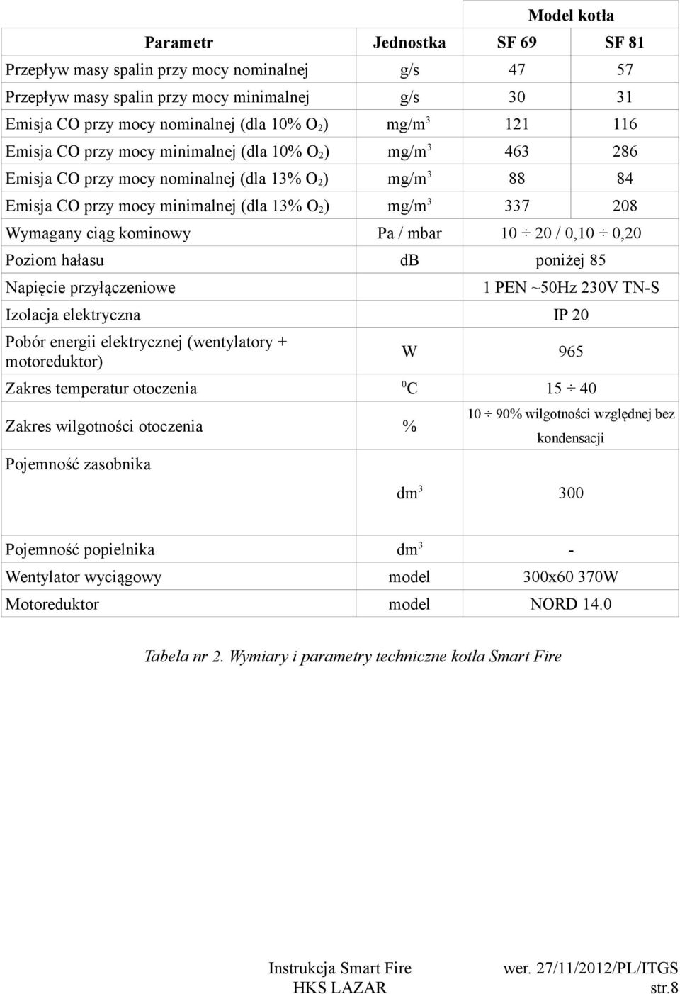 kominowy Poziom hałasu Pa / mbar 10 20 / 0,10 0,20 db poniżej 85 Napięcie przyłączeniowe 1 PEN ~50Hz 230V TN-S Izolacja elektryczna IP 20 Pobór energii elektrycznej (wentylatory + motoreduktor) W