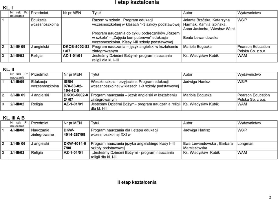Klasy I-III 2 3/I-III/ 09 J angielski DKOS-5002-82 Program język angielski w kształceniu / /07 zintegrowanym 3 2/I-III/02 Religia AZ-1-01/01 Jesteśmy Dziećmi Bożymi- program religii dla kl. I-III KL.