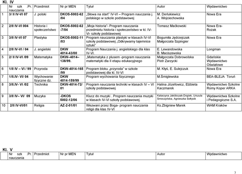 IV- Vi- Program plastyki w klasach IV-VI Odkrywamy tajemnice Matematyka z plusem -program matematyki dla II etapu edukacyjnego Małgorzata Dobrowolska Piotr Zarzycki - Gdańskie Wydawnictwo Oświatowe