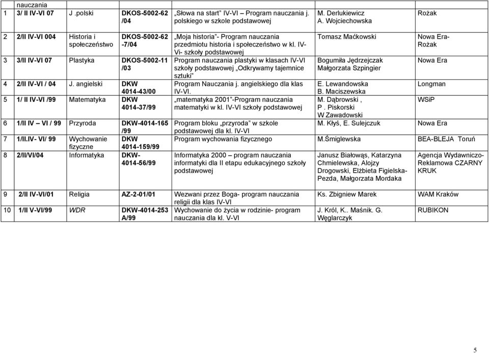 IV- Vi- Program plastyki w klasach IV-VI Odkrywamy tajemnice matematyka 2001 -Program matematyki w kl. IV-VI - M. Dąbrowski, P. Piskorski W Zawadowski Program bloku przyroda w szkole M. Kłyś, E.