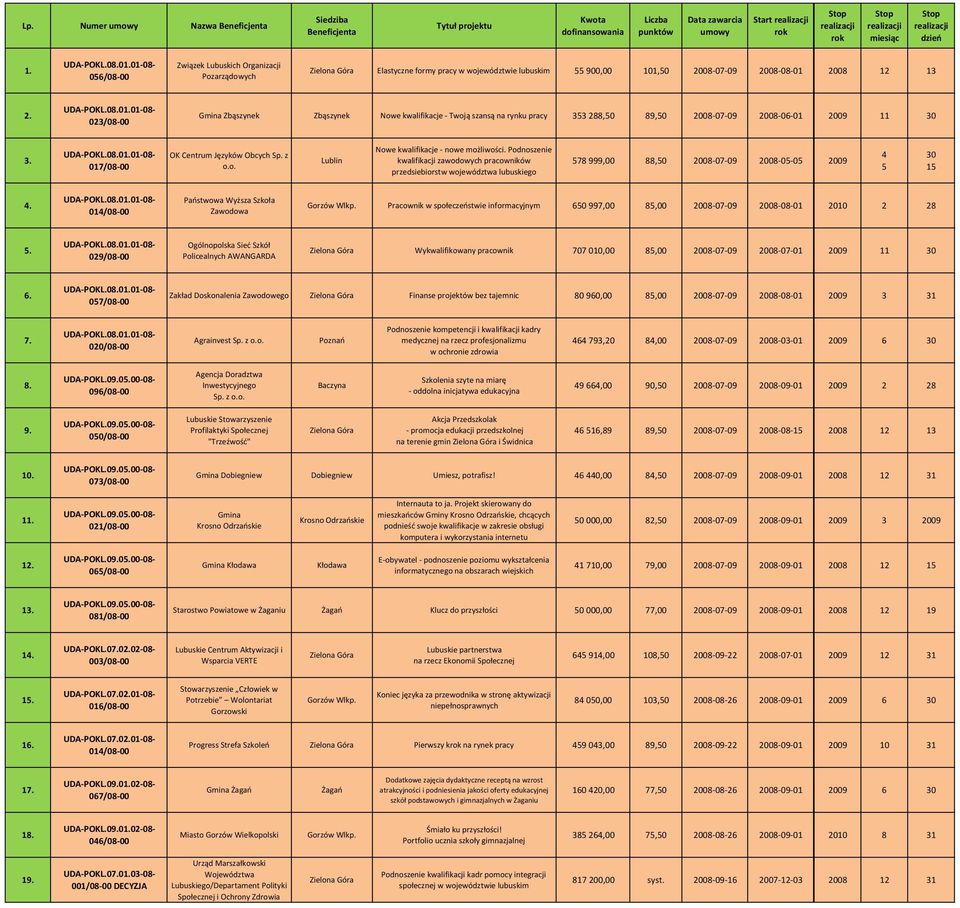 023/08 00 Gmina Zbąszynek Zbąszynek Nowe kwalifikacje Twoją szansą na rynku pracy 353 288,50 89,50 2008 07 09 2008 06 01 2009 11 30 3. 017/08 00 OK Centrum Języków Obcych Sp. z o.o. Lublin Nowe kwalifikacje nowe możliwości.