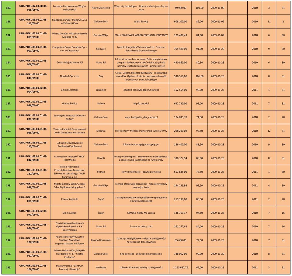 MAŁY ODKRYWCA WŚRÓD PRZYJACIÓŁ PRZYRODY 129 488,49 81,00 2009 11 09 2010 6 30 183. 001/09 00 Europejska Grupa Doradcza Sp. z o.o. w Katowicach Katowice Lubuski Specjalista/Pełnomocnik ds.