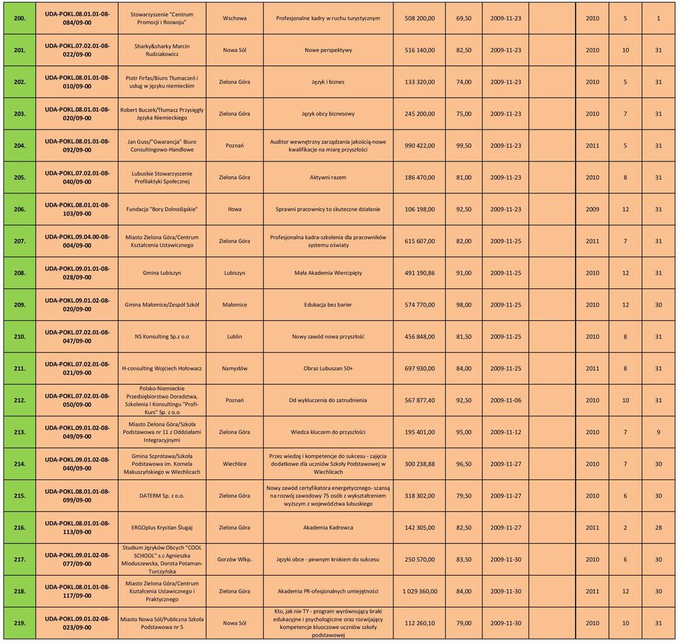 010/09 00 Piotr Firfas/Biuro Tłumaczeń i usług w języku niemieckim Język i biznes 133 320,00 74,00 2009 11 23 2010 5 31 203.