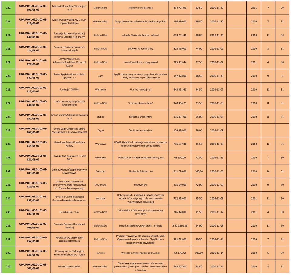 040/09 00 Fundacja Rozwoju Demokracji Lokalnej Ośrodek Regionalny Lubuska Akademia Sportu edycja II 833 231,40 80,00 2009 11 30 2010 11 30 223.