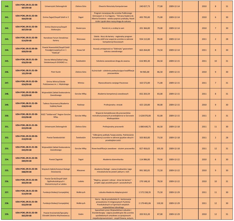 Nauki ścisłe i języki obce naszą drogą do sukcesu 493 795,00 75,00 2009 12 14 2010 6 30 242.