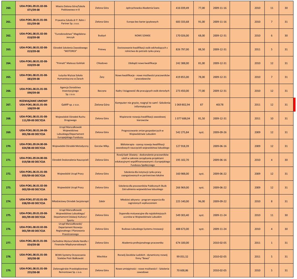 019/09 00 Ośrodek Szkolenia Zawodowego "MOTOREX" Pniewy Dostosowanie kwalifikacji osób odchodzących z rolnictwa do potrzeb rynku pracy 826 797,00 88,50 2009 12 31 2011 5 31 264.