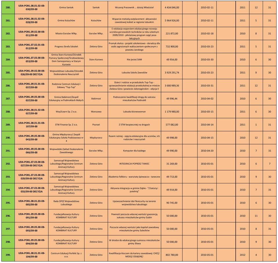 Gorzów Wlkp. E edukacja wsparciem edukacyjnego rozwoju uczniów gorzowskich techników w roku szkolnym 2009/2010 pilotażowy program zajęć poza lekcyjnych 221 872,00 2010 02 18 2010 8 31 283.