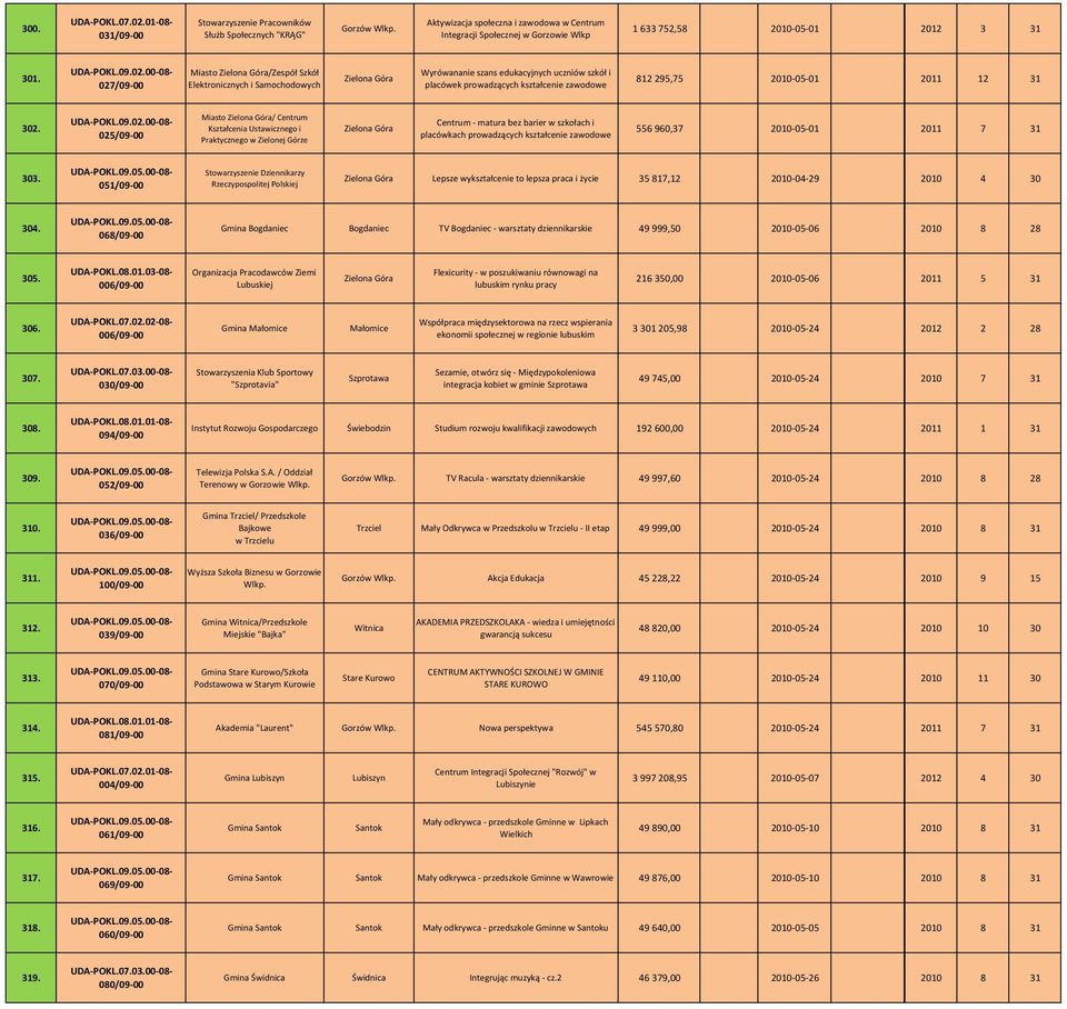 025/09 00 Miasto / Centrum Kształcenia Ustawicznego i Praktycznego w Zielonej Górze Centrum matura bez barier w szkołach i placówkach prowadzących kształcenie zawodowe 556 960,37 2010 05 01 2011 7 31