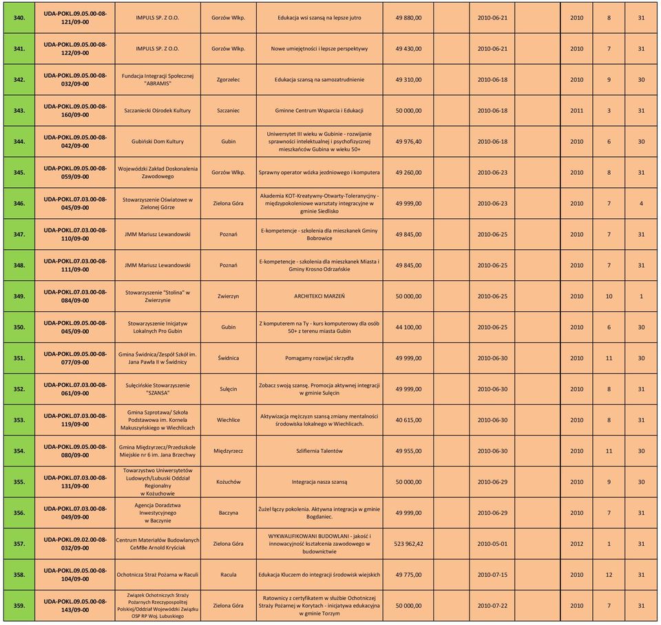 160/09 00 Szczaniecki Ośrodek Kultury Szczaniec Gminne Centrum Wsparcia i Edukacji 50 000,00 2010 06 18 2011 3 31 344.