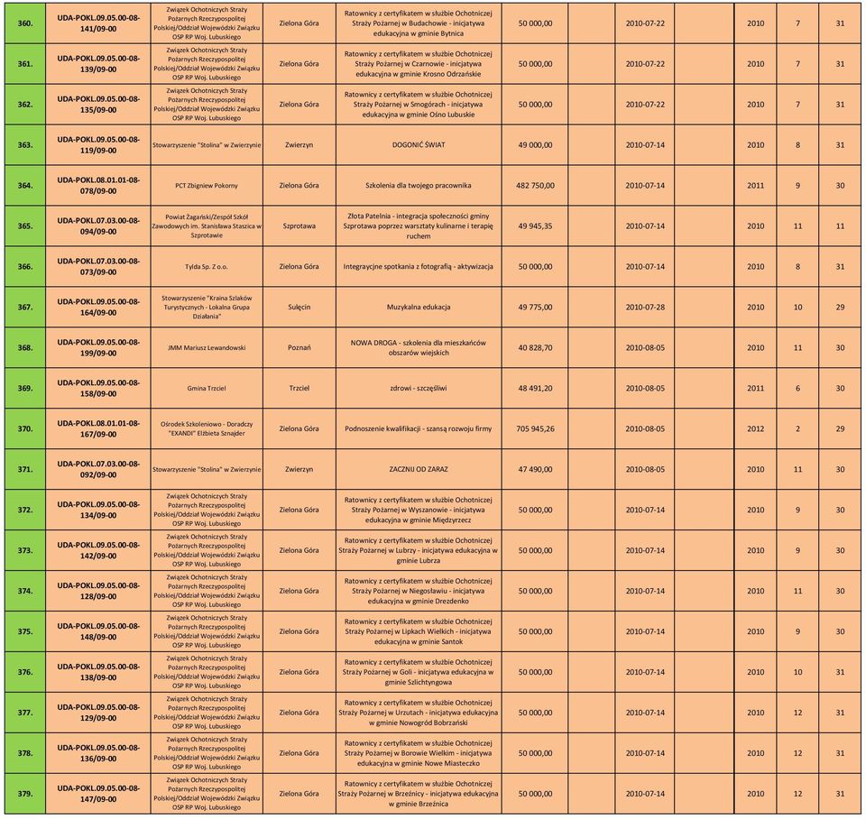 135/09 00 Straży Pożarnej w Smogórach inicjatywa edukacyjna w gminie Ośno Lubuskie 50 000,00 2010 07 22 2010 7 31 363.