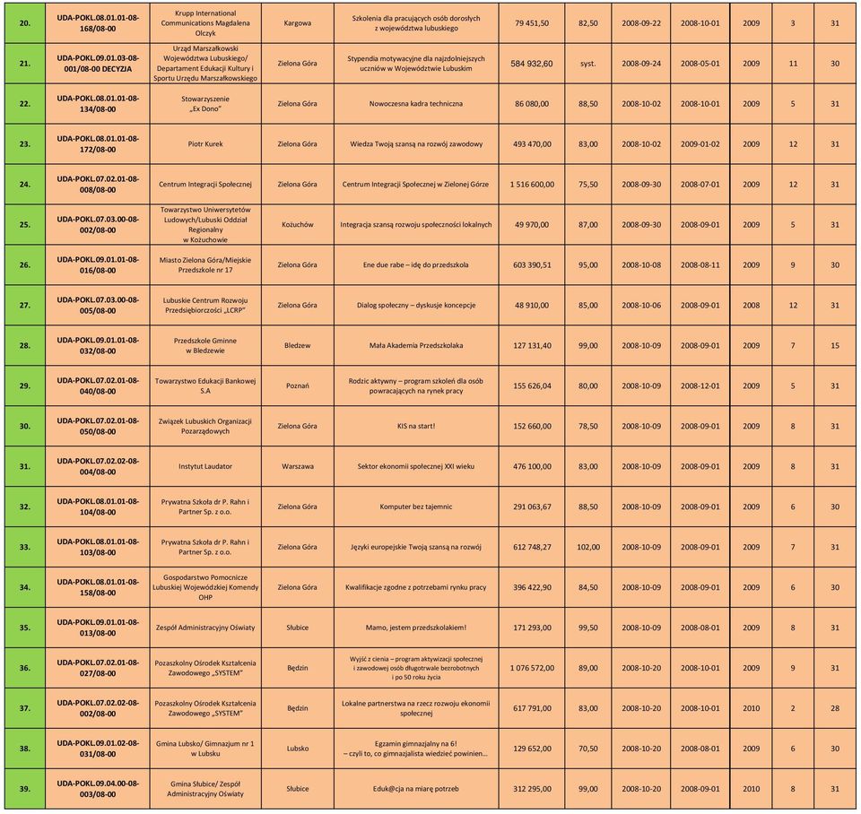 03 08 001/08 00 DECYZJA Urząd Marszałkowski Województwa Lubuskiego/ Departament Edukacji Kultury i Sportu Urzędu Marszałkowskiego Stypendia motywacyjne dla najzdolniejszych uczniów w Województwie