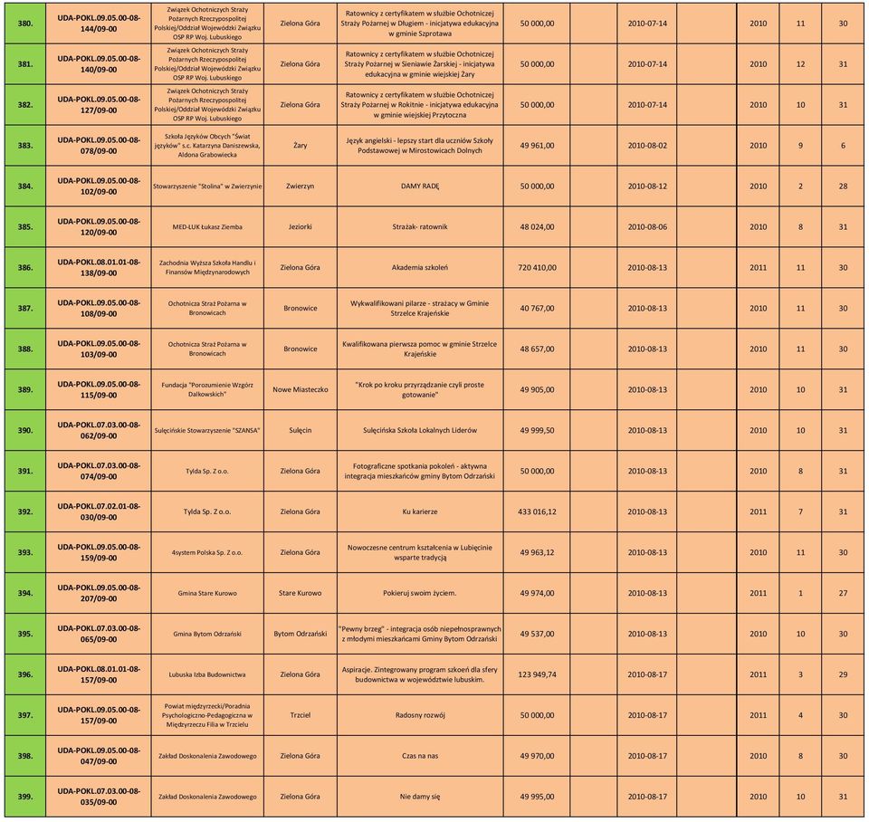 127/09 00 Straży Pożarnej w Rokitnie inicj