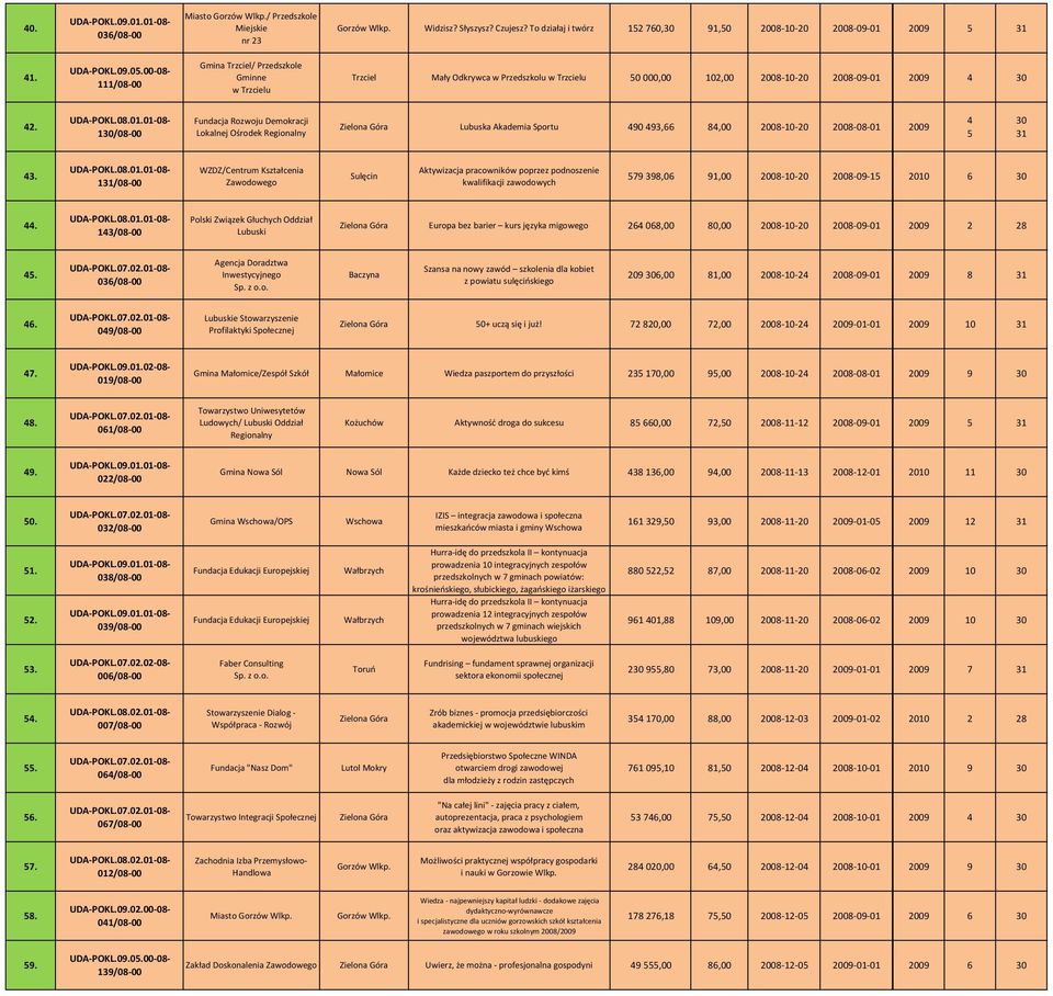 130/08 00 Fundacja Rozwoju Demokracji Lokalnej Ośrodek Regionalny Lubuska Akademia Sportu 490 493,66 84,00 2008 10 20 2008 08 01 2009 4 5 30 31 43.
