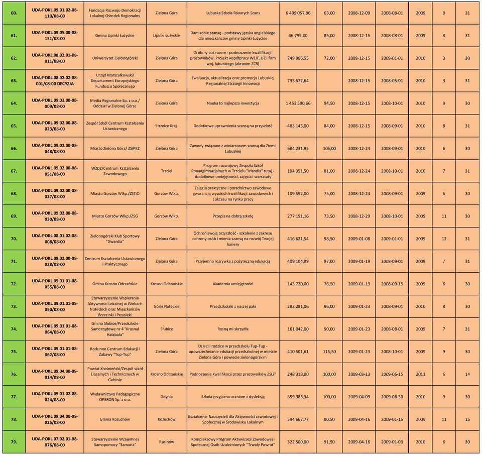 01 08 011/08 00 Uniwersytet Zielonogórski Zróbmy coś razem podnoszenie kwalifikacji pracowników. Projekt współpracy WEIT, UZ i firm woj.