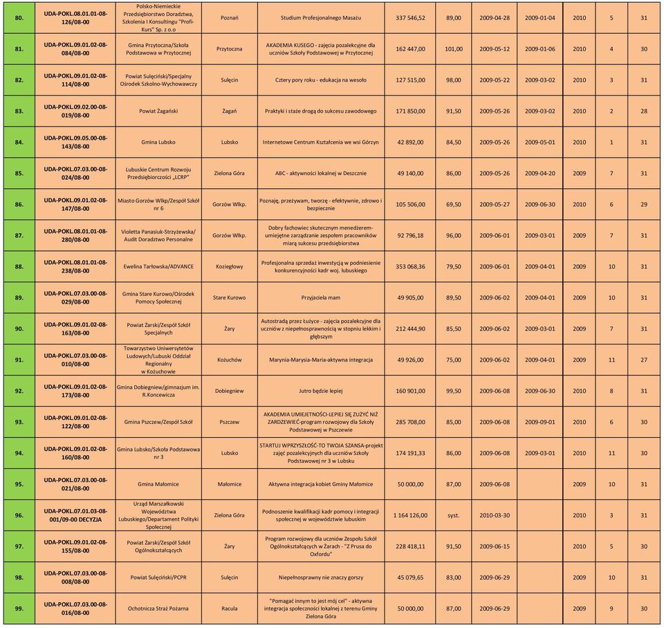 30 82. 114/08 00 Powiat Sulęciński/Specjalny Ośrodek Szkolno Wychowawczy Sulęcin Cztery pory roku edukacja na wesoło 127 515,00 98,00 2009 05 22 2009 03 02 2010 3 31 83.
