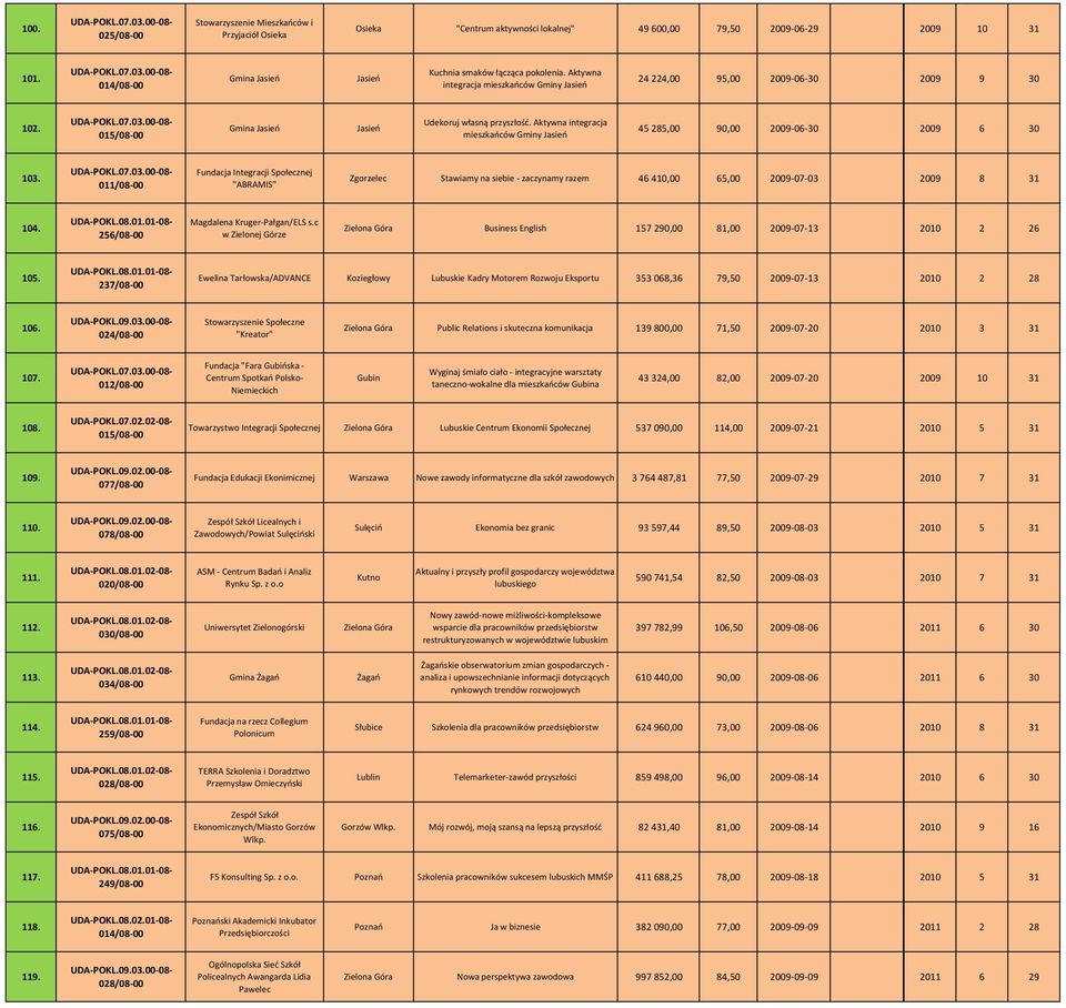 015/08 00 Gmina Jasień Jasień Udekoruj własną przyszłość. Aktywna integracja mieszkańców Gminy Jasień 45 285,00 90,00 2009 06 30 2009 6 30 103.