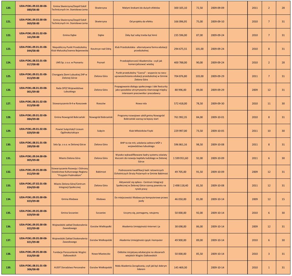 161/08 00 Gmina Dąbie Dąbie Żeby być sobą trzeba być kimś 235 596,00 87,00 2009 09 24 2010 7 31 123.