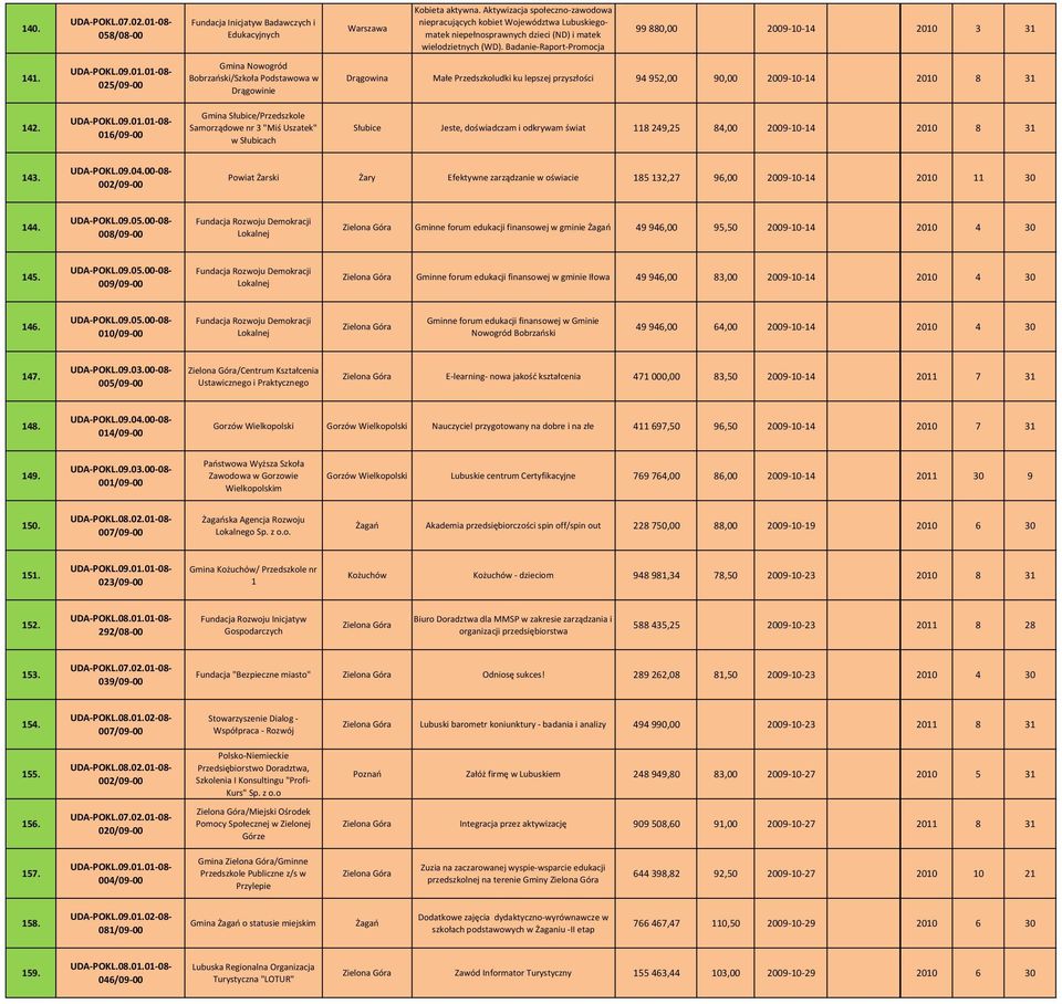 025/09 00 Gmina Nowogród Bobrzański/Szkoła Podstawowa w Drągowinie Drągowina Małe Przedszkoludki ku lepszej przyszłości 94 952,00 90,00 2009 10 14 2010 8 31 142.