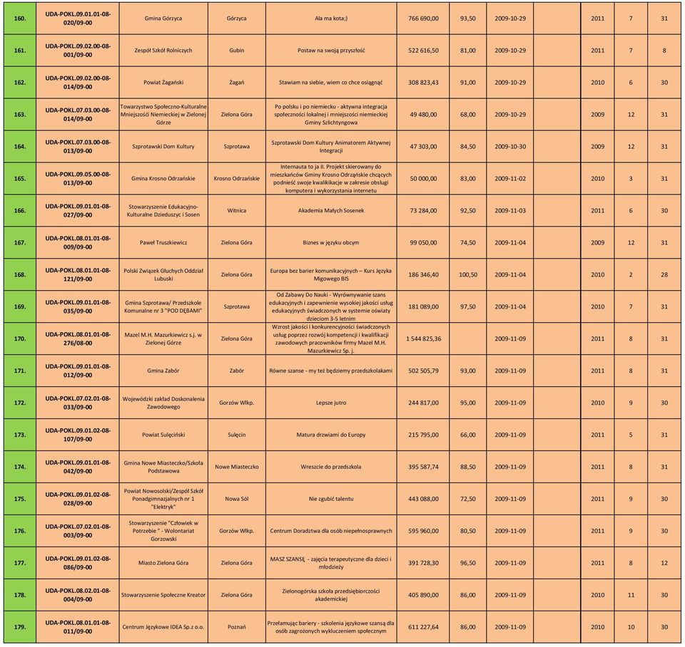 014/09 00 Powiat Żagański Żagań Stawiam na siebie, wiem co chce osiągnąć 308 823,43 91,00 2009 10 29 2010 6 30 163.