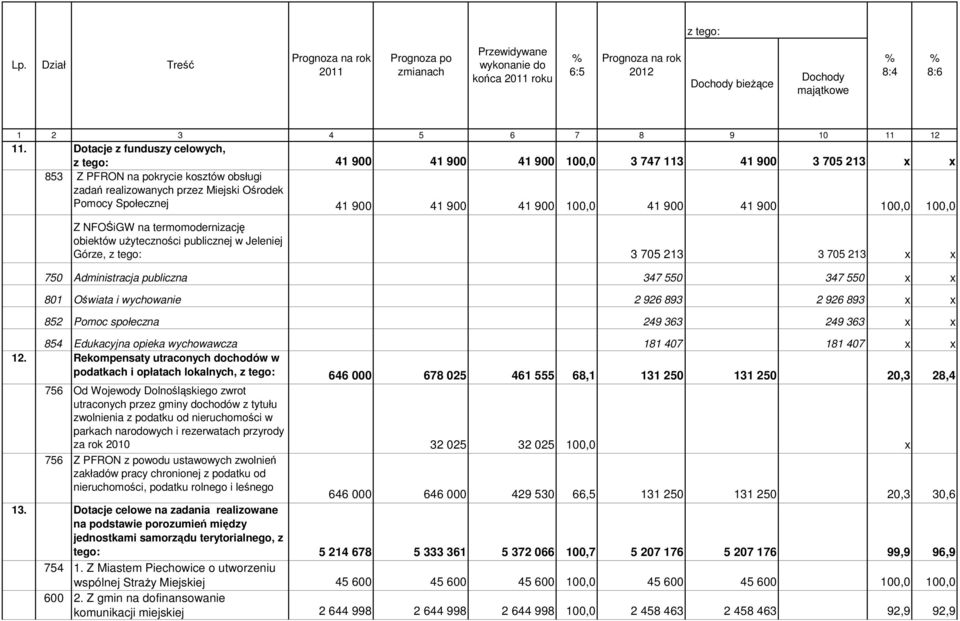 900 41 900 100,0 41 900 41 900 100,0 100,0 Z NFOŚiGW na termomodernizację obiektów uŝyteczności publicznej w Jeleniej Górze, 3 705 213 3 705 213 x x 750 Administracja publiczna 347 550 347 550 x x