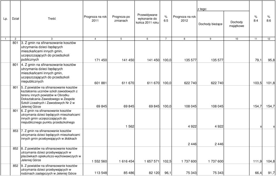 Z gmin na sfinansowanie kosztów utrzymania dzieci będących mieszkańcami innych gmin, uczęszczających do przedszkoli niepublicznych 601 881 611 670 611 670 100,0 622 740 622 740 103,5 101,8 801 5.